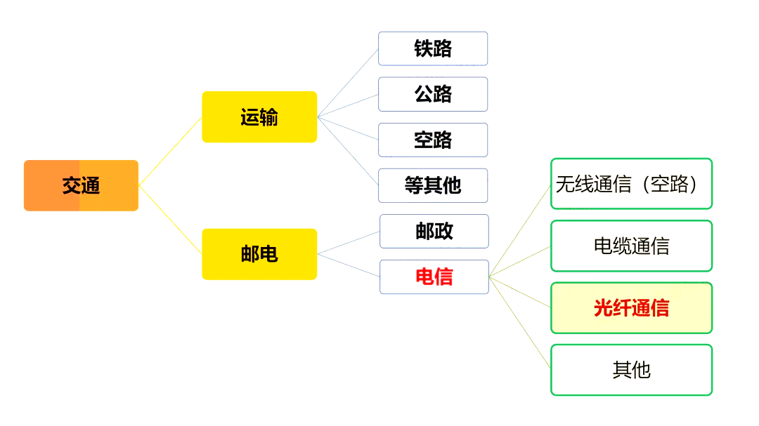 光通信中的電信光纖傳遞 光通信中的電信光纖傳遞