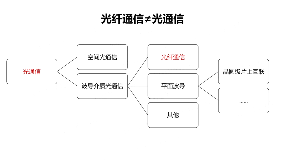 光纖通信與光通信的關(guān)系 光纖通信與光通信的關(guān)系