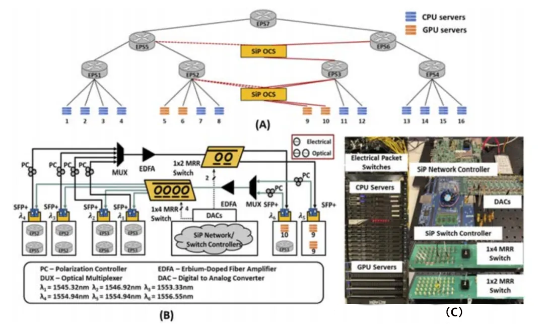 分布式深度學習測試平臺與 DACON 架構的拓撲結構