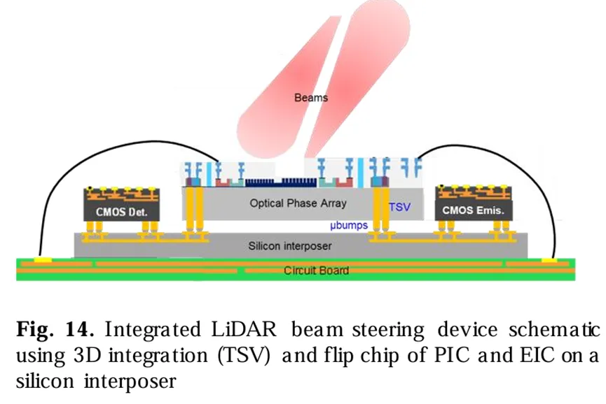 集成LiDAR光束轉(zhuǎn)向裝置示意圖