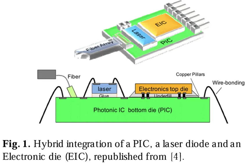.PIC、激光二極管和電子芯片(EIC)的混合集成