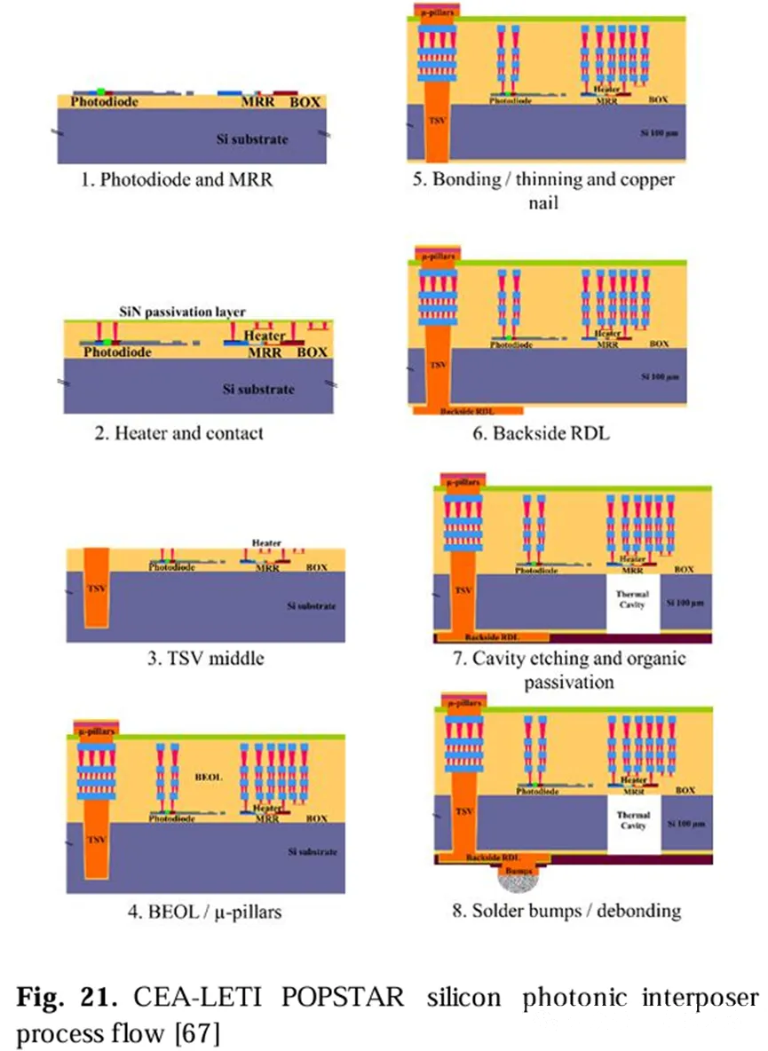 CEA-LETIPOPSTAR硅光子互連片工藝流程圖