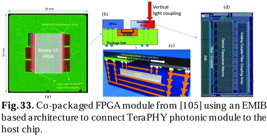來(lái)自[105]的共封裝FPGA模塊，使用基于EMIB架構(gòu)將TeraPHY光子模塊連接到主芯片。