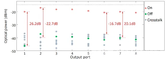 開關(guān)矩陣芯片的開關(guān)消光比與串?dāng)_測試結(jié)果圖 開關(guān)矩陣芯片的開關(guān)消光比與串?dāng)_測試結(jié)果圖