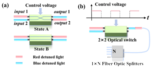 通過(guò)光纖光開(kāi)關(guān)實(shí)現(xiàn)FRM模式的示意圖。