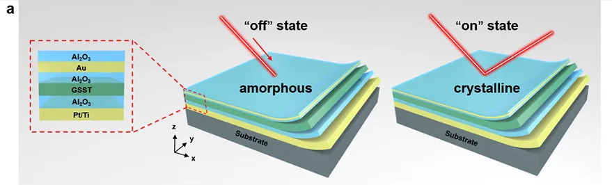 GSST 光開(kāi)關(guān)結(jié)構(gòu)及功能示意圖 - 硫系相變材料法布里 - 珀羅光腔工作原理