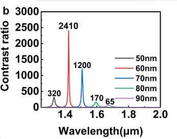 不同 GSST 厚度下光開(kāi)關(guān)的模擬開(kāi)關(guān)比 - 硫系相變多層膜光開(kāi)關(guān)性能模擬數(shù)據(jù)