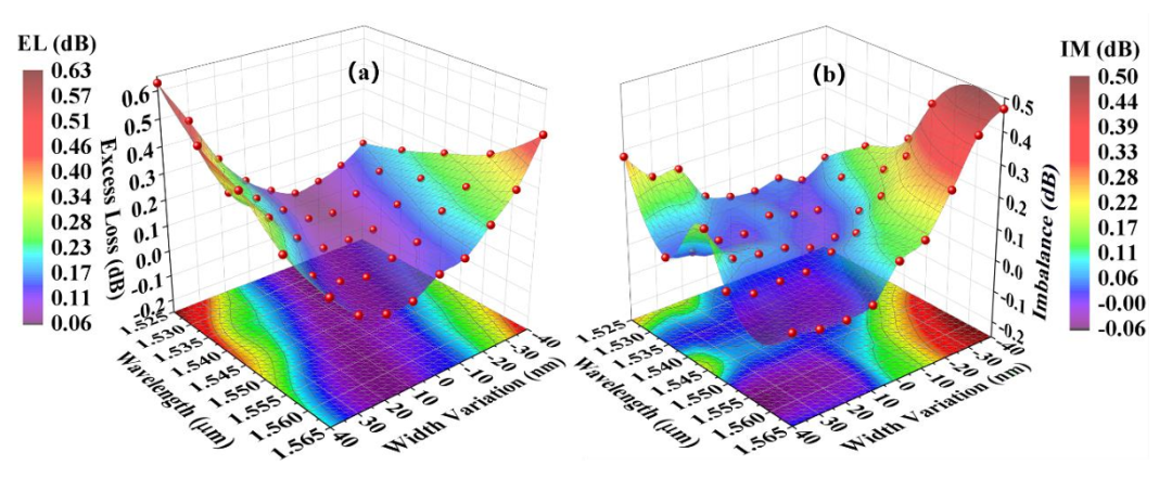 MMI耦合器插入損耗與不均衡度測試_C波段性能數(shù)據(jù)_硅基光開關核心組件_科毅光通信技術_www.m.pxgdgs.com