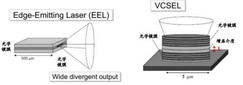 EEL 與 VCSEL 激光器芯片結(jié)構(gòu)對比 科毅光開關(guān)選型參考