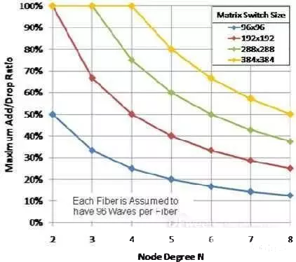 科毅光通信 光開關矩陣大小與節(jié)點自由度關系圖 96x96 至 384x384 規(guī)格