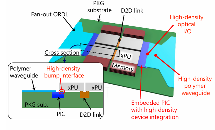 采用 AOP 襯底且無(wú)需額外串并轉(zhuǎn)換（SerDes）電路的封裝設(shè)計(jì)概念示意圖。