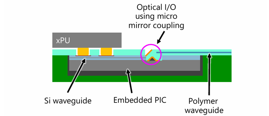 AOP 襯底的橫截面示意圖 