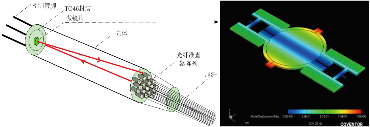 MEMS光開關(guān)結(jié)構(gòu)圖，包含光纖準直器、微鏡片及TO封裝外殼