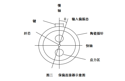 保偏連接器內(nèi)部結(jié)構(gòu)圖，顯示陶瓷插針、應(yīng)力區(qū)、鍵定位及慢軸/快軸方向，用于解釋角度誤差控制原理