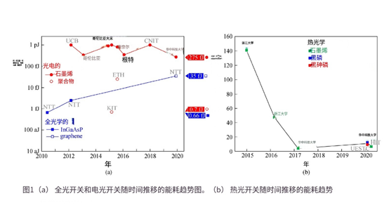 科毅光通信：石墨烯光開關(guān)能耗比硅基器件降低3個(gè)數(shù)量級-廣西科毅
