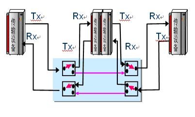 2×2機械式光開關構(gòu)建OADM設備核心應用示意圖