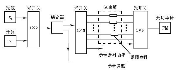 1×N機械式光開關光器件測試系統(tǒng)自動化檢測應用圖
