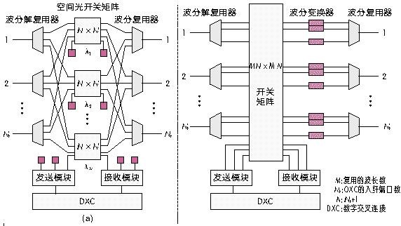 M×N機械式光開關構(gòu) OXC設備交換核心應用示意圖