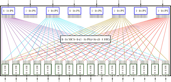 MCS多播光開關(guān)結(jié)構(gòu), PLC分路器+MEMS開關(guān), 廣西科毅產(chǎn)品技術(shù) MCS多播光開關(guān)結(jié)構(gòu), PLC分路器+MEMS開關(guān), 廣西科毅產(chǎn)品技術(shù)