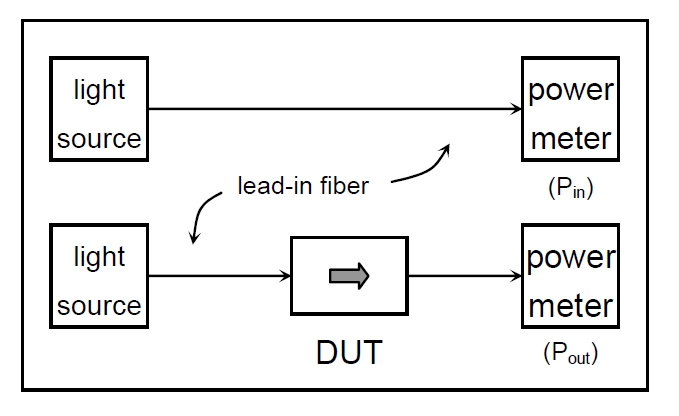 插入損耗測試原理示意圖，包含光源、導(dǎo)入光纖、DUT 和功率計的連接結(jié)構(gòu)