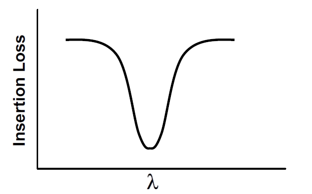 窄帶濾波器頻譜特性示意圖，橫軸為波長，縱軸為插入損耗