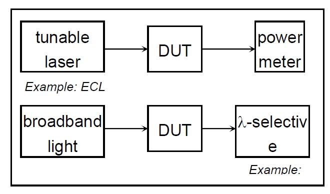波長相關(guān)損耗測試原理示意圖，包含可調(diào)諧激光器、DUT 和功率計的連接結(jié)構(gòu)