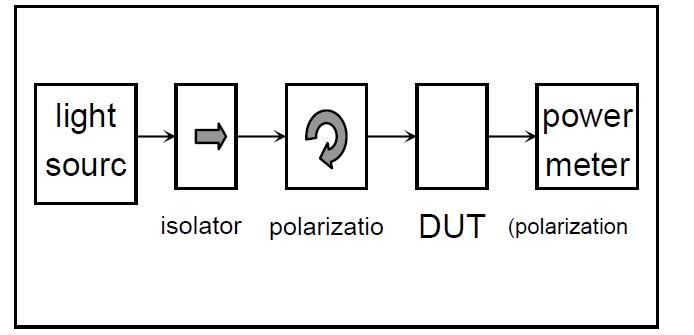 偏振相關(guān)損耗測試原理示意圖，包含光源、偏振控制器、DUT 和功率計的連接結(jié)構(gòu)