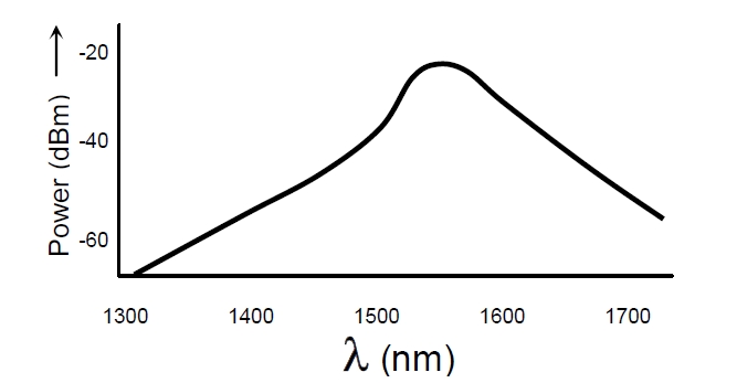 1550nm EELED 光譜特性示意圖，橫軸為波長（1300-1700nm），縱軸為光功率（dBm）