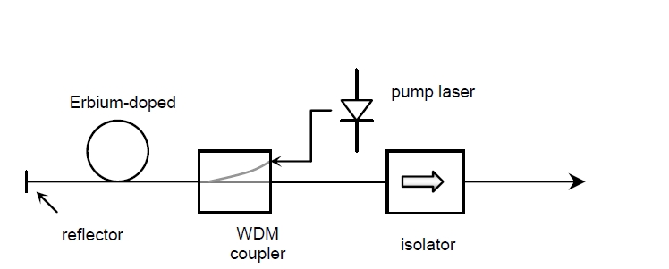ASE光源結(jié)構(gòu)示意圖，包含泵浦激光器、摻鉺光纖、WDM 耦合器、反射器和隔離器