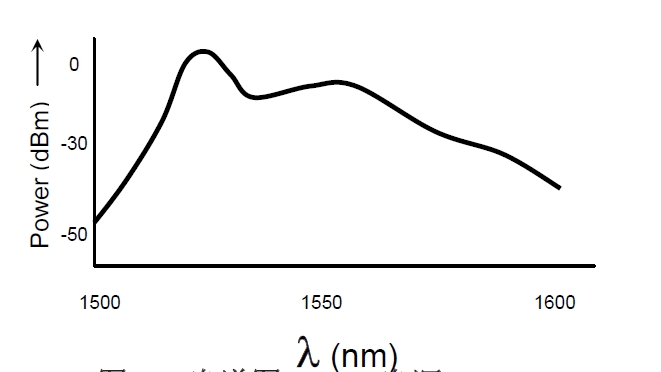 ASE光源光譜特性示意圖，橫軸為波長（1500-1600nm），縱軸為光功率（dBm）