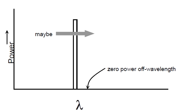 理想窄帶光源光譜特性示意圖，橫軸為波長，縱軸為光功率，僅特定波長有功率分布