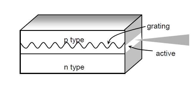 分布式反饋激光器結(jié)構(gòu)示意圖，包含光柵、有源區(qū)和 n 型層