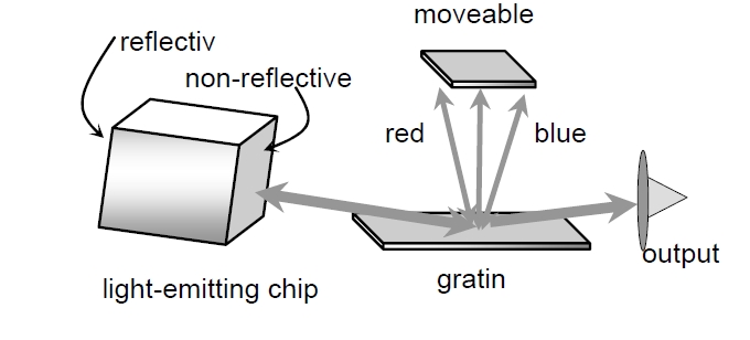 外部腔可調(diào)激光器結(jié)構(gòu)示意圖，包含發(fā)光芯片、光柵、可移動反射鏡和輸出端