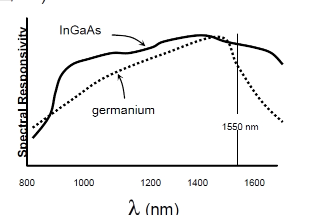 檢測器光譜響應(yīng)對比示意圖，橫軸為波長，縱軸為響應(yīng)度，展示鍺和 InGaAs 的響應(yīng)曲線