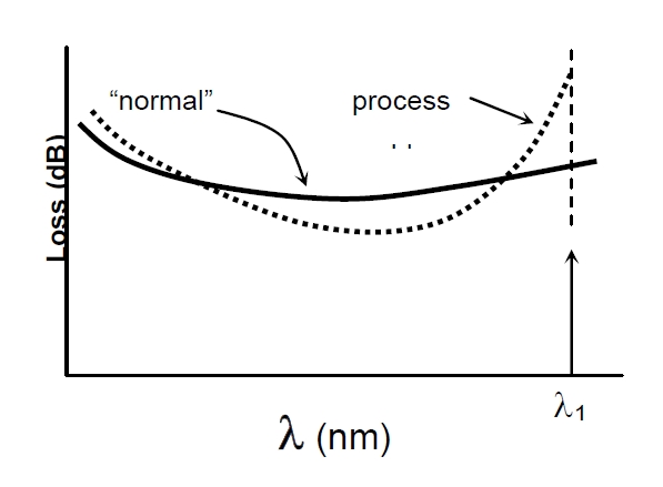 波長相關(guān)損耗問題示意圖，橫軸為波長，縱軸為損耗，對比正常與異常過程的損耗曲線