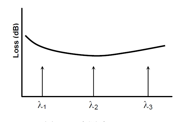 多點測試原理示意圖，橫軸為波長，標(biāo)記 λ1、λ2、λ3 三個測試點，縱軸為損耗
