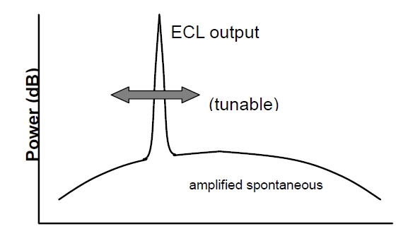 ECL 光譜掃描特性示意圖，橫軸為波長，縱軸為光功率，包含信號光和背景噪聲