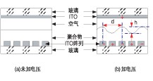 高分子可調(diào)衍射光柵 VOA 加電前后結(jié)構(gòu)示意圖，展示正弦光柵形成原理