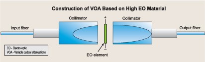高光電系數(shù)材料 VOA 結(jié)構(gòu)圖，展示準(zhǔn)直器與光電元件布局