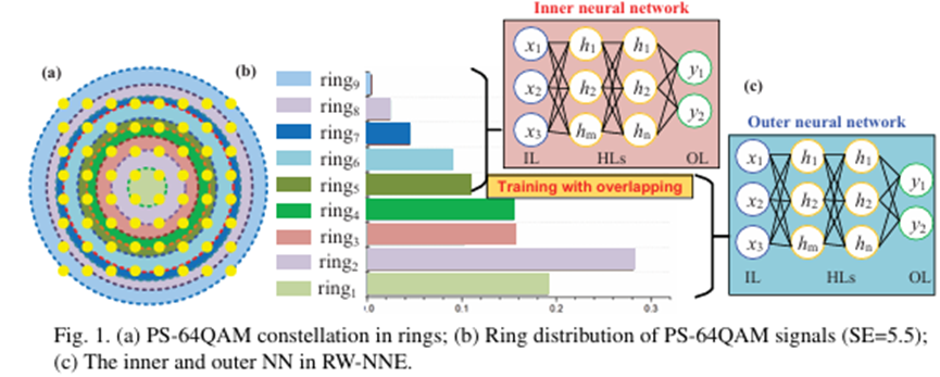 環(huán)狀神經(jīng)網(wǎng)絡(luò)均衡器光開關(guān)分路 PS-64QAM信號(hào)4000公里傳輸