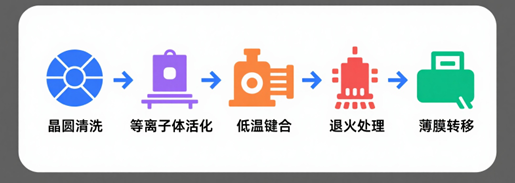 薄膜鈮酸鋰鍵合工藝流程 薄膜鈮酸鋰鍵合工藝流程