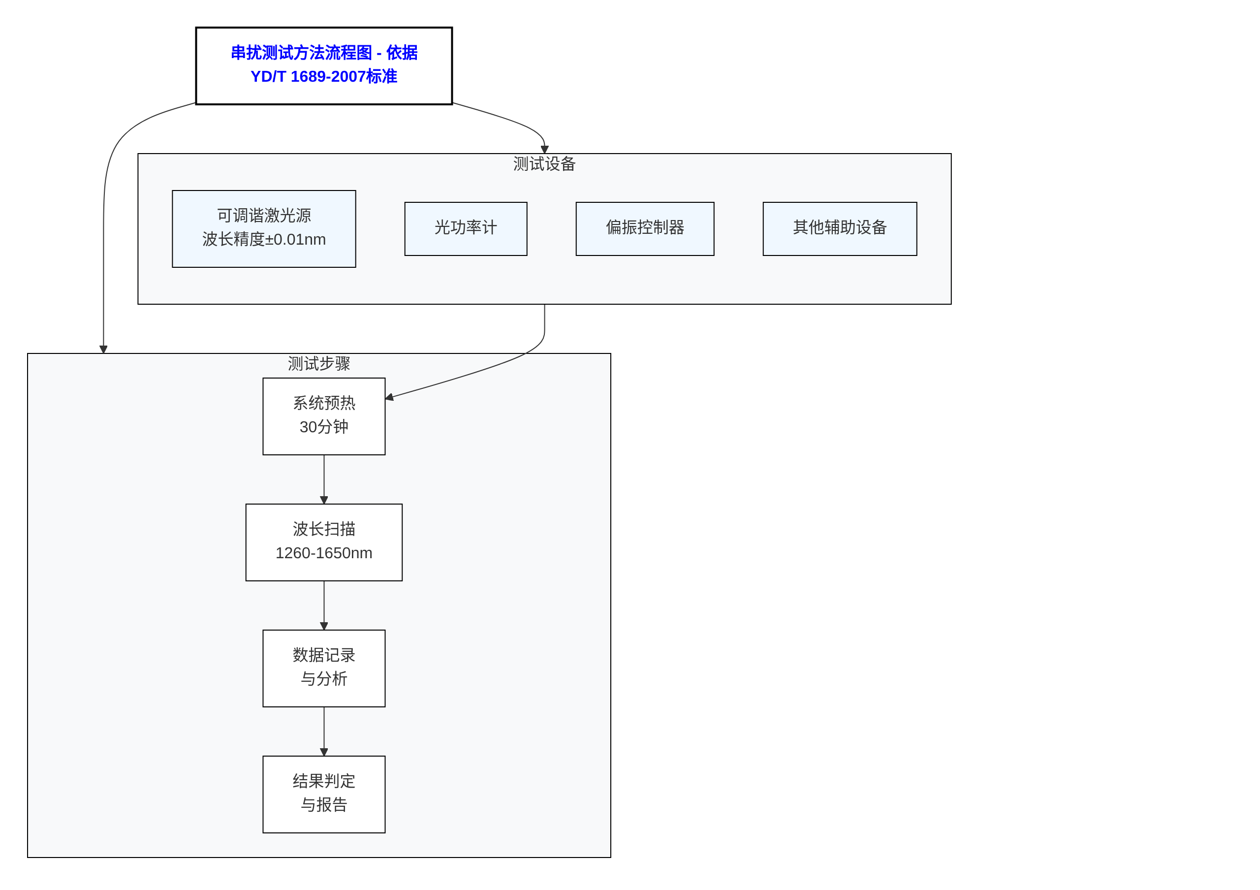 串?dāng)_測試流程示意圖