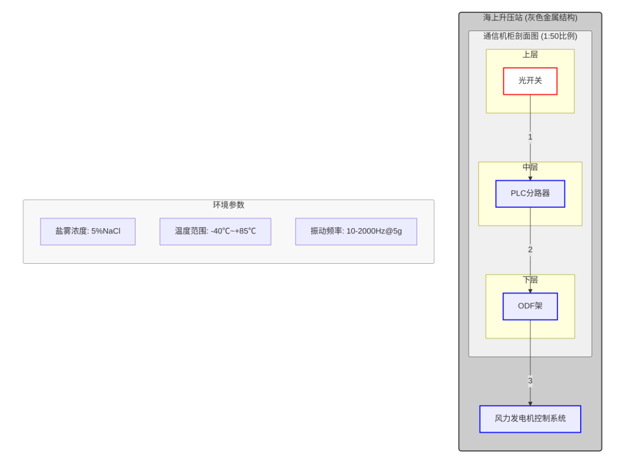 工業(yè)級(jí)光開關(guān)海上風(fēng)電應(yīng)用場景