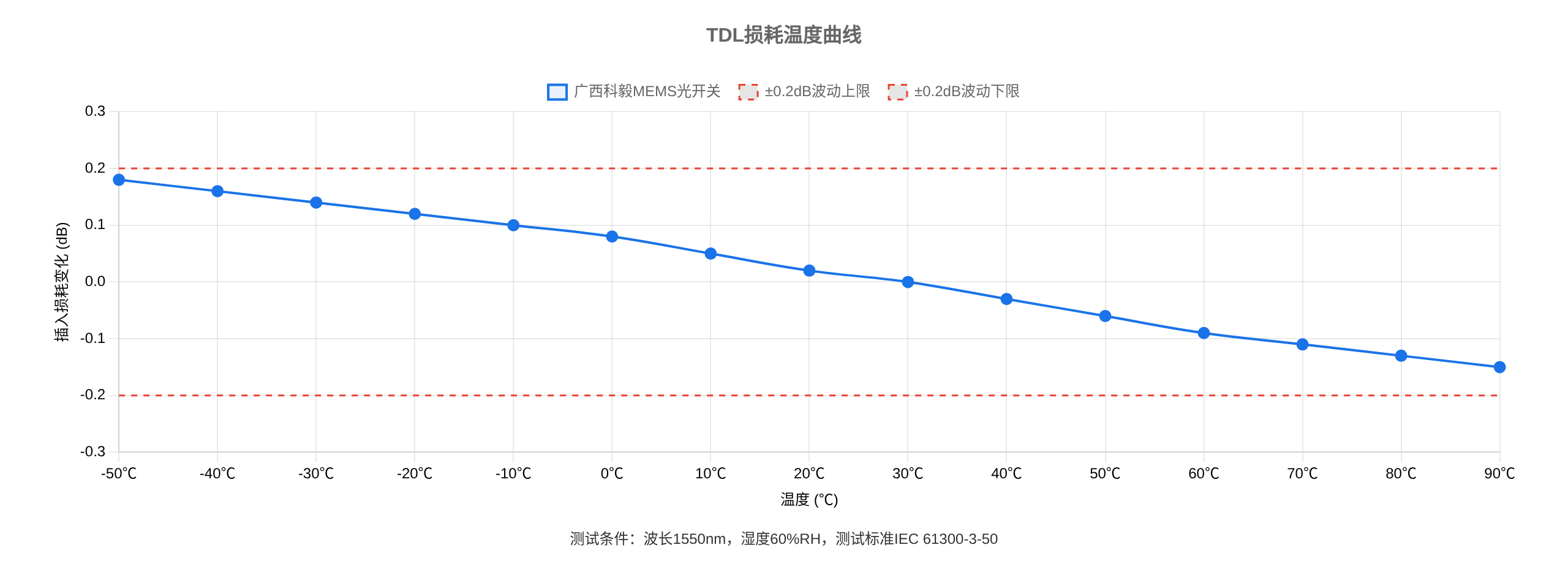 光開關(guān)溫度相關(guān)損耗(TDL)測(cè)試曲線