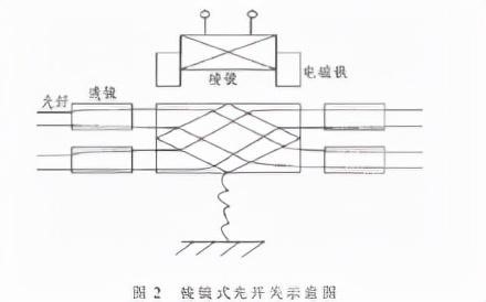 機(jī)械式光開關(guān) 棱鏡切換原理示意圖