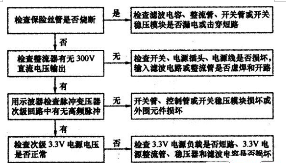 光開關故障排查流程圖