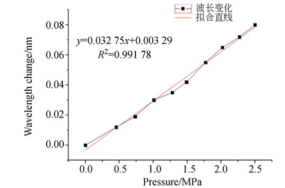 應(yīng)力-波長變化關(guān)系實驗數(shù)據(jù)圖表
