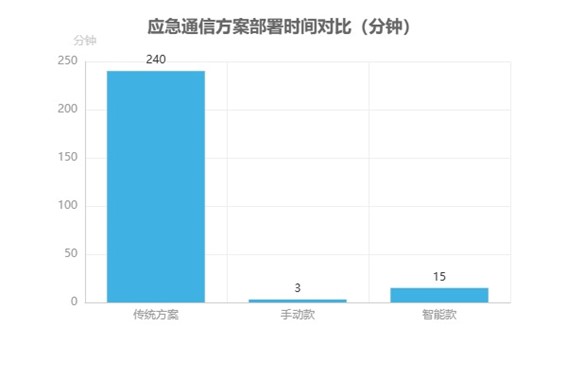 應(yīng)急通信傳統(tǒng)方案與科毅方案關(guān)鍵指標(biāo)對(duì)比