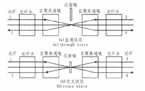 光開關(guān)核心參數(shù)與定位精度關(guān)聯(lián)曲線，包含損耗-傳輸距離、延遲-誤差兩組子圖