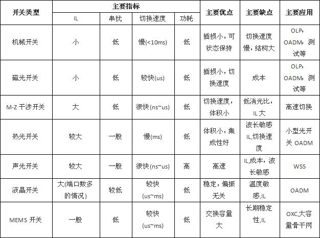 量子通信光開關選型參數對比圖